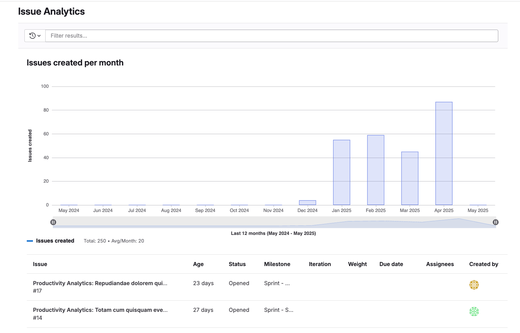 Issue analytics bar chart and table showing issues created in a group.